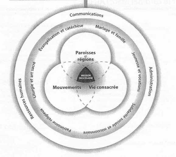 Organigramme des services de l'Archidiocèse de Québec Organigramme des services de l'Archidiocèse de Québec